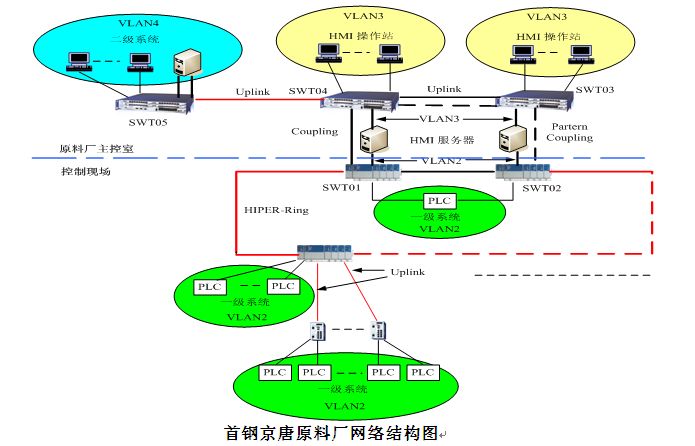 曹妃甸首鋼京唐原料廠赫斯曼 (Hirschmann) 工業以太網 